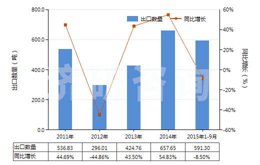 2011-2015年9月中國(guó)無(wú)水四硼酸鈉(HS28401100)出口量及增速統(tǒng)計(jì)